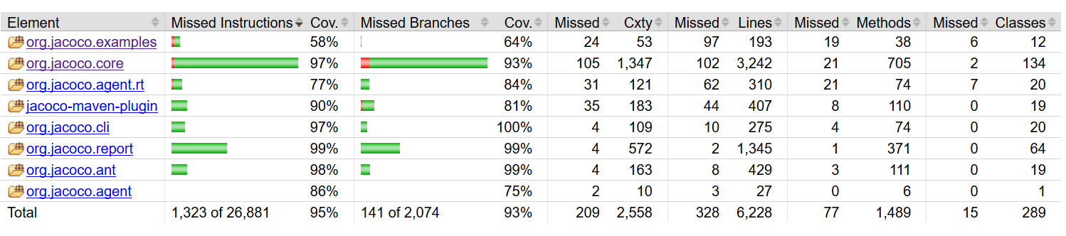 Report of Code coverage